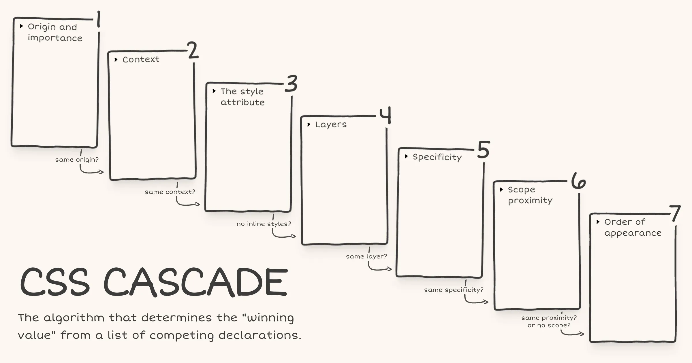 CSS cascade - visual explainer